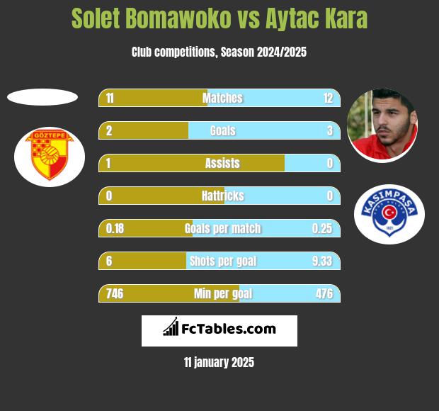 Solet Bomawoko vs Aytac Kara h2h player stats