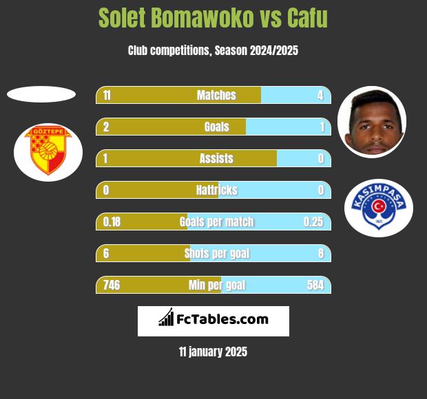 Solet Bomawoko vs Cafu h2h player stats