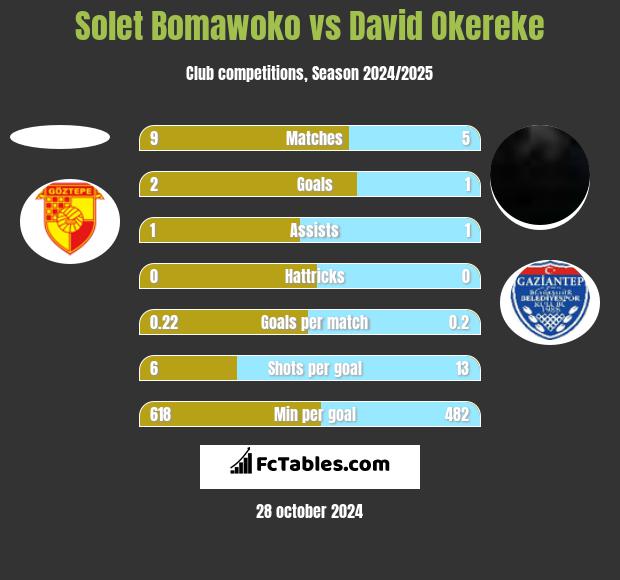 Solet Bomawoko vs David Okereke h2h player stats