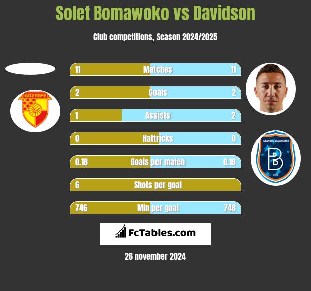 Solet Bomawoko vs Davidson h2h player stats