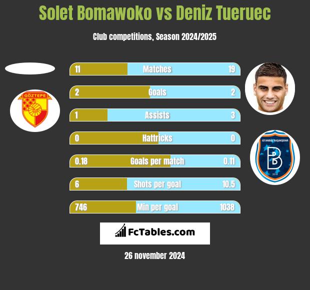 Solet Bomawoko vs Deniz Tueruec h2h player stats