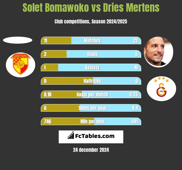 Solet Bomawoko vs Dries Mertens h2h player stats