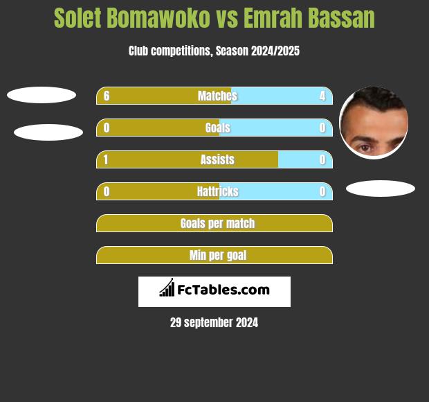 Solet Bomawoko vs Emrah Bassan h2h player stats