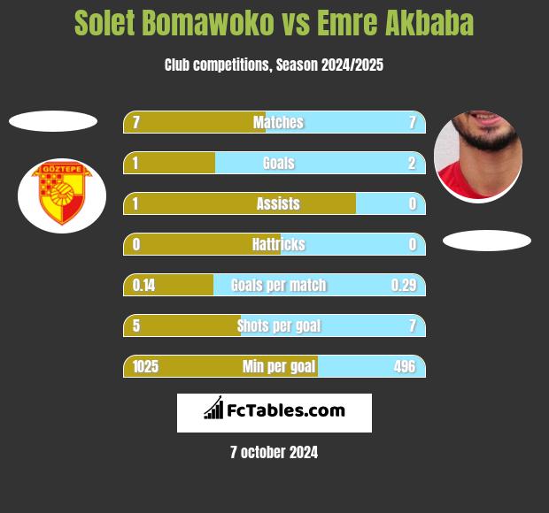 Solet Bomawoko vs Emre Akbaba h2h player stats