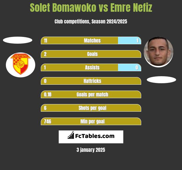 Solet Bomawoko vs Emre Nefiz h2h player stats