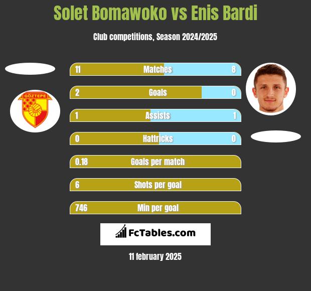 Solet Bomawoko vs Enis Bardi h2h player stats