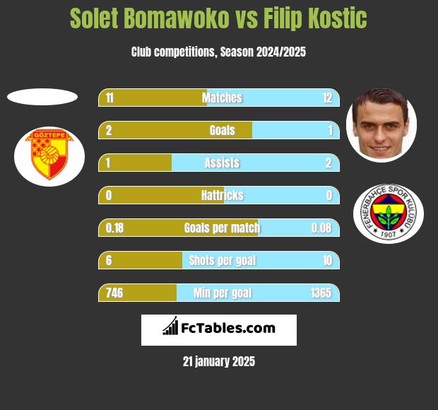 Solet Bomawoko vs Filip Kostic h2h player stats