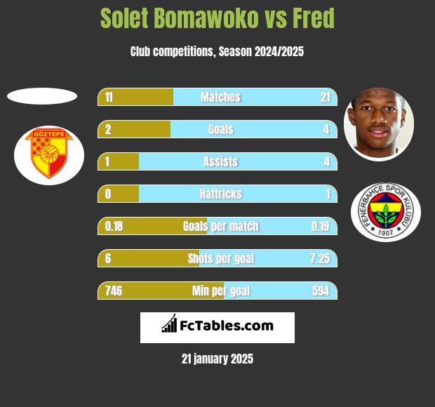 Solet Bomawoko vs Fred h2h player stats