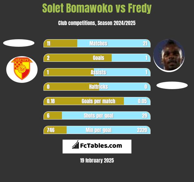 Solet Bomawoko vs Fredy h2h player stats