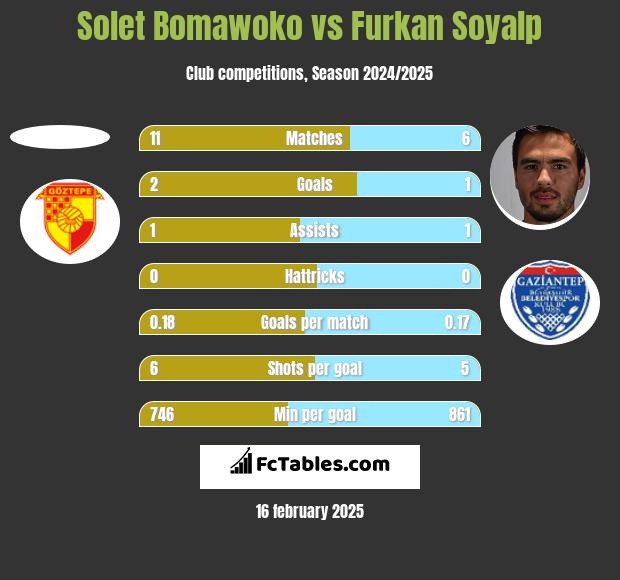 Solet Bomawoko vs Furkan Soyalp h2h player stats