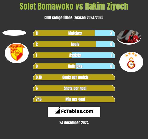 Solet Bomawoko vs Hakim Ziyech h2h player stats