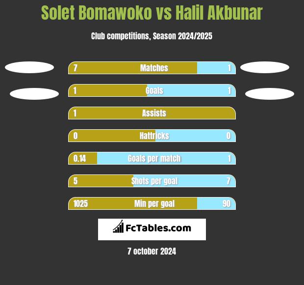 Solet Bomawoko vs Halil Akbunar h2h player stats