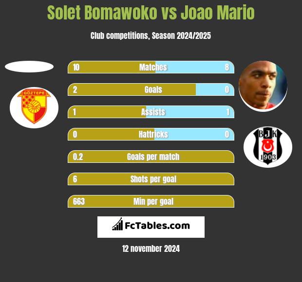 Solet Bomawoko vs Joao Mario h2h player stats