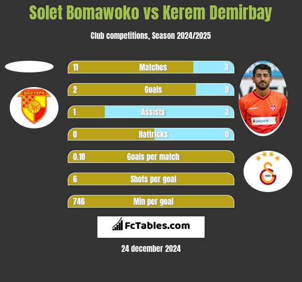 Solet Bomawoko vs Kerem Demirbay h2h player stats