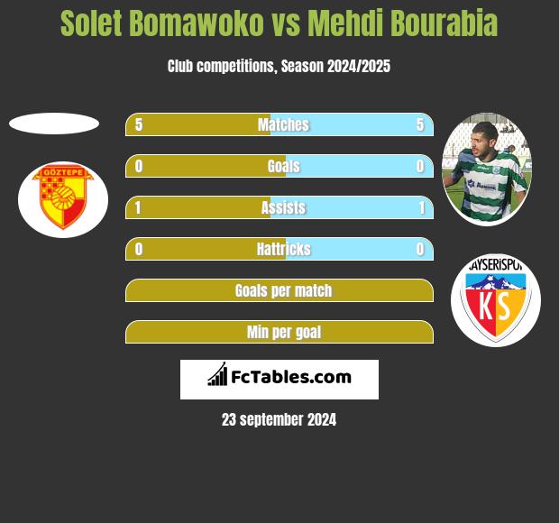 Solet Bomawoko vs Mehdi Bourabia h2h player stats