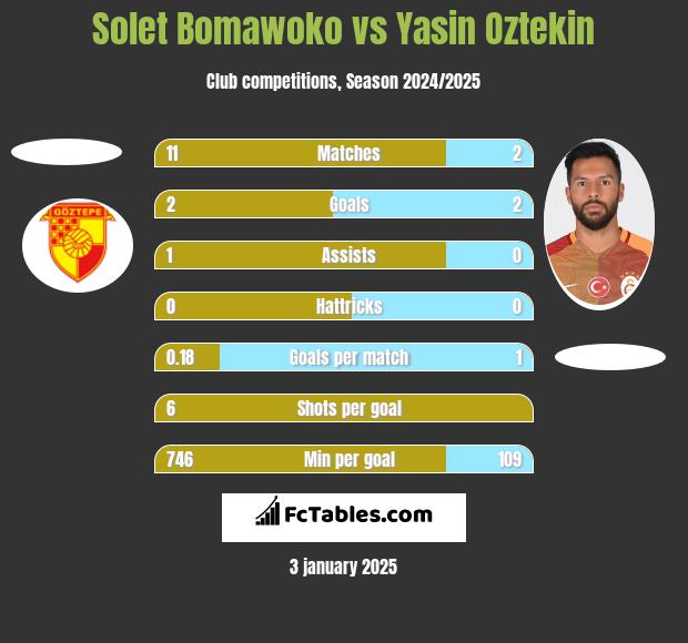 Solet Bomawoko vs Yasin Oztekin h2h player stats