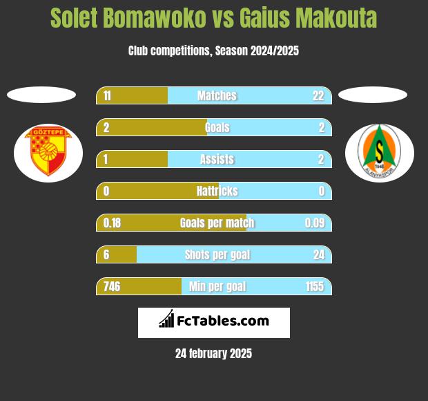 Solet Bomawoko vs Gaius Makouta h2h player stats