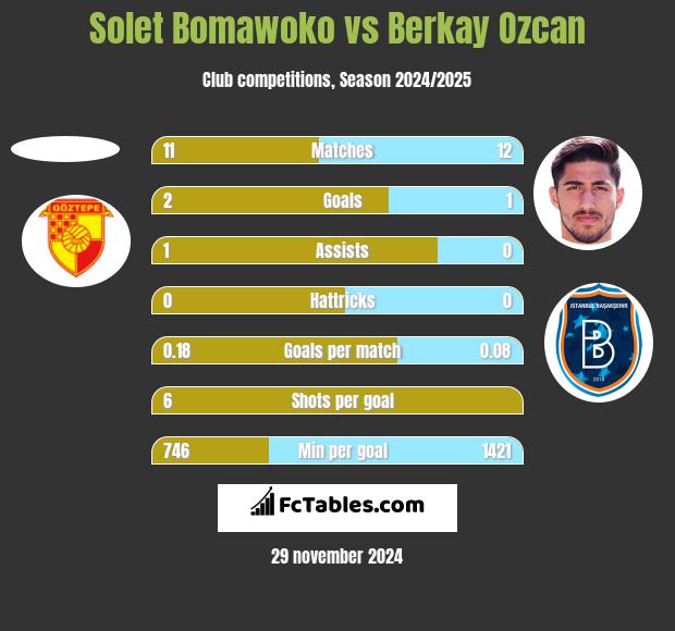 Solet Bomawoko vs Berkay Ozcan h2h player stats