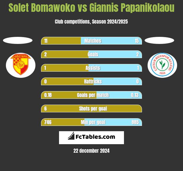 Solet Bomawoko vs Giannis Papanikolaou h2h player stats