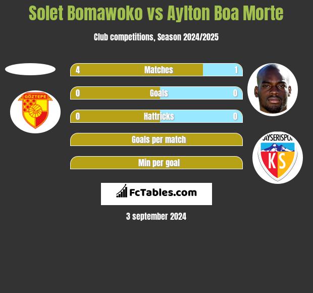 Solet Bomawoko vs Aylton Boa Morte h2h player stats