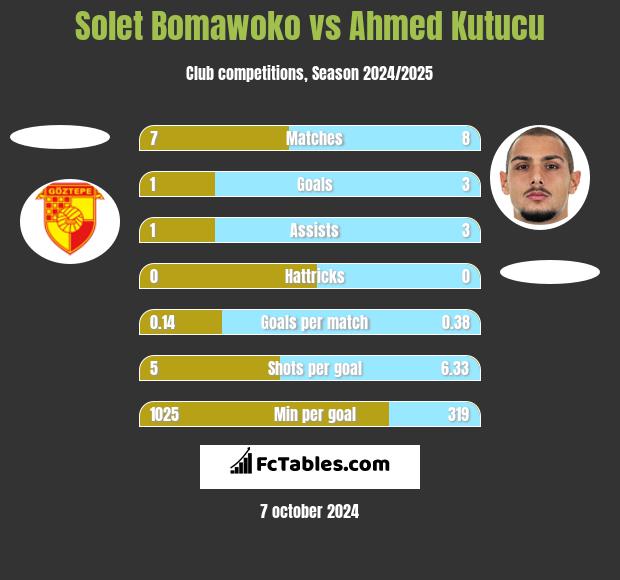 Solet Bomawoko vs Ahmed Kutucu h2h player stats