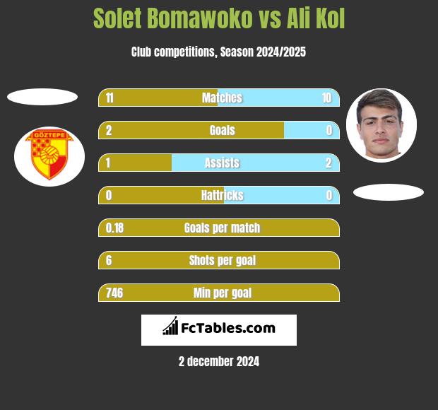 Solet Bomawoko vs Ali Kol h2h player stats