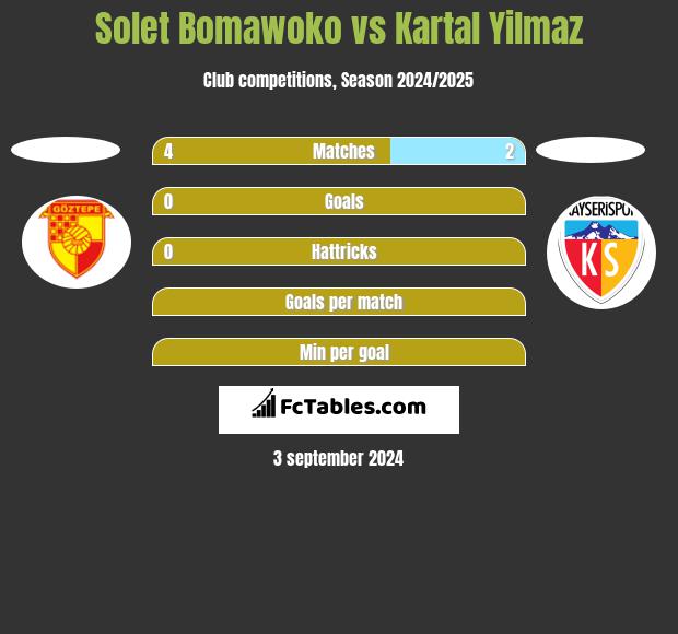 Solet Bomawoko vs Kartal Yilmaz h2h player stats