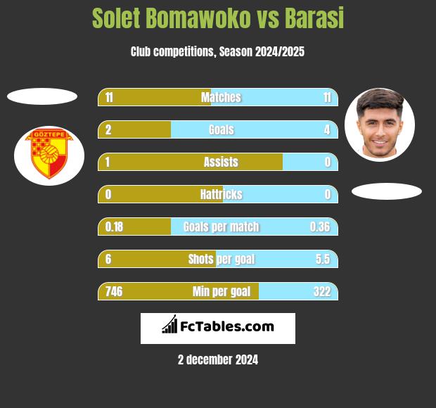 Solet Bomawoko vs Barasi h2h player stats