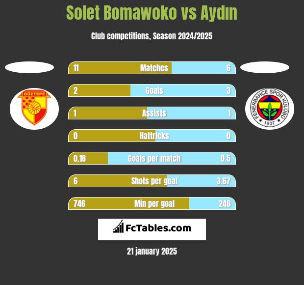 Solet Bomawoko vs Aydın h2h player stats