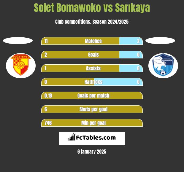 Solet Bomawoko vs Sarıkaya h2h player stats