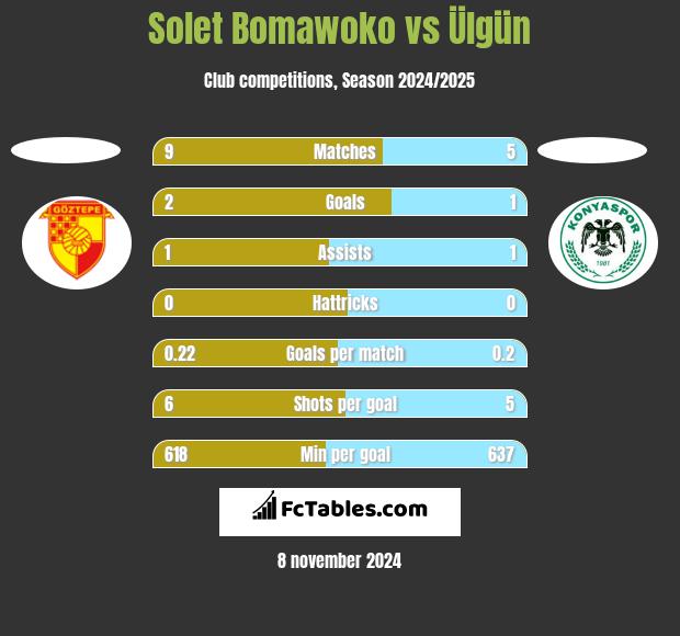 Solet Bomawoko vs Ülgün h2h player stats