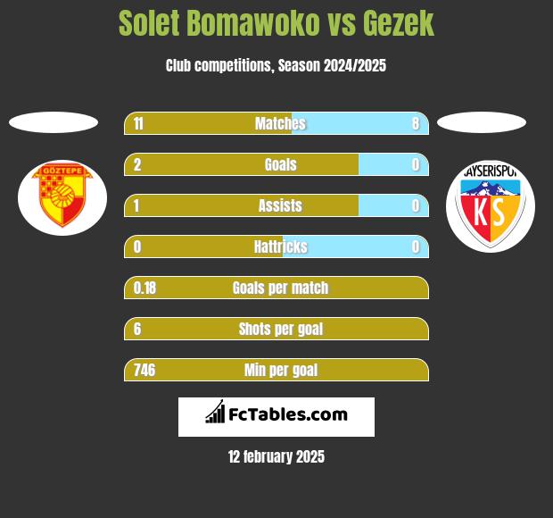 Solet Bomawoko vs Gezek h2h player stats