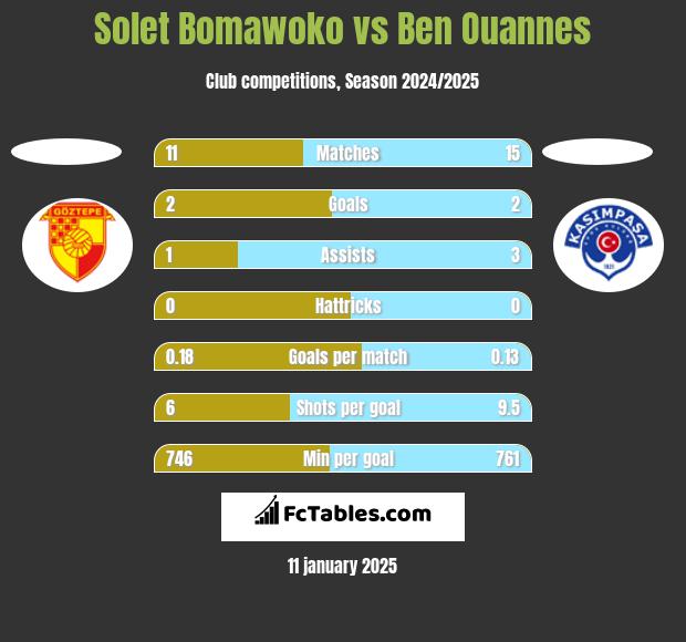 Solet Bomawoko vs Ben Ouannes h2h player stats