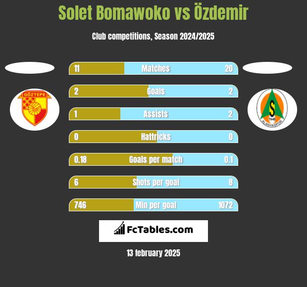 Solet Bomawoko vs Özdemir h2h player stats