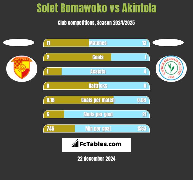 Solet Bomawoko vs Akintola h2h player stats