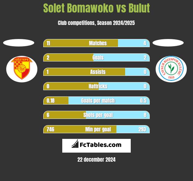 Solet Bomawoko vs Bulut h2h player stats