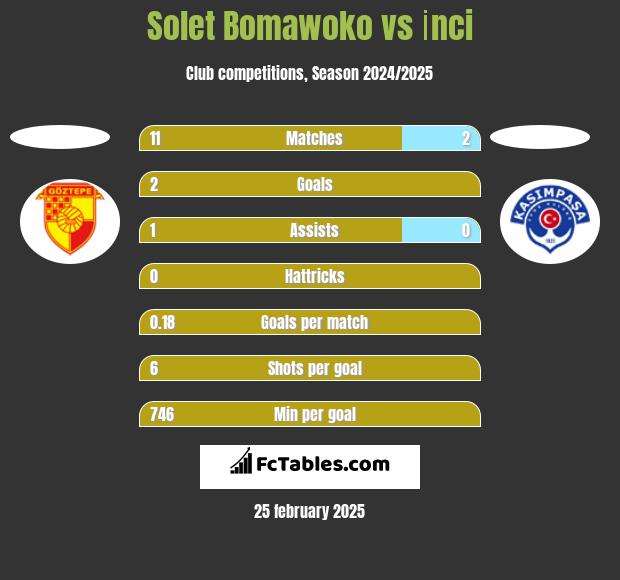 Solet Bomawoko vs İnci h2h player stats