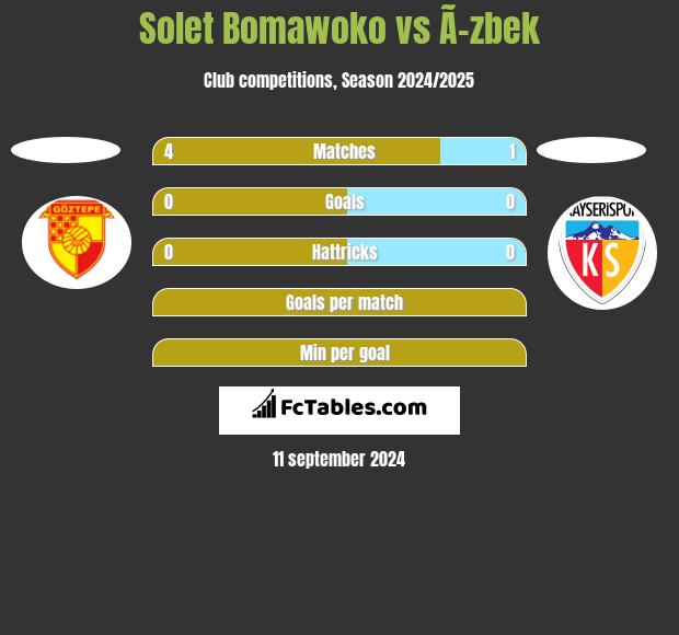 Solet Bomawoko vs Ã–zbek h2h player stats