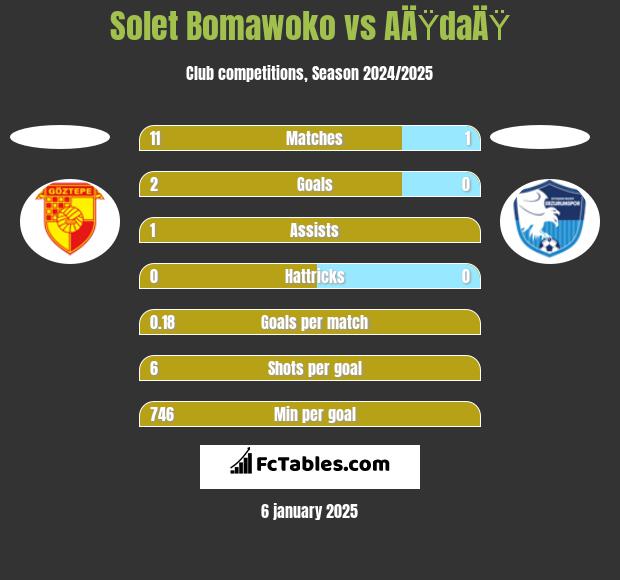 Solet Bomawoko vs AÄŸdaÄŸ h2h player stats