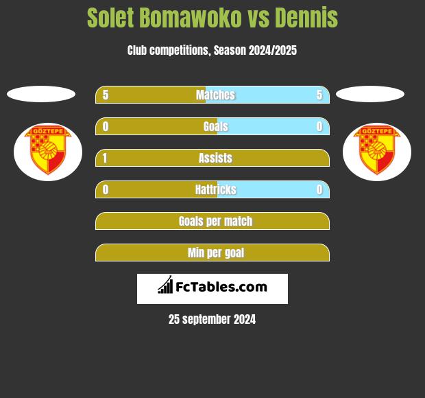 Solet Bomawoko vs Dennis h2h player stats