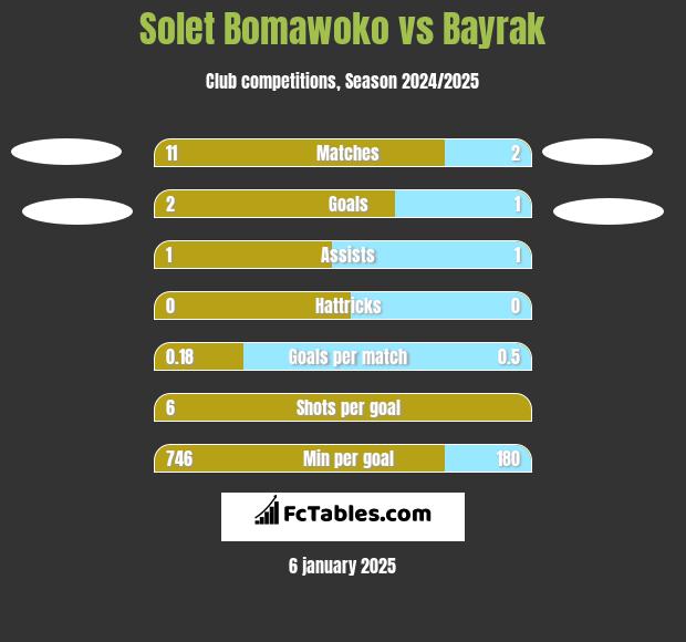 Solet Bomawoko vs Bayrak h2h player stats