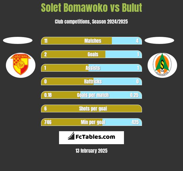 Solet Bomawoko vs Bulut h2h player stats