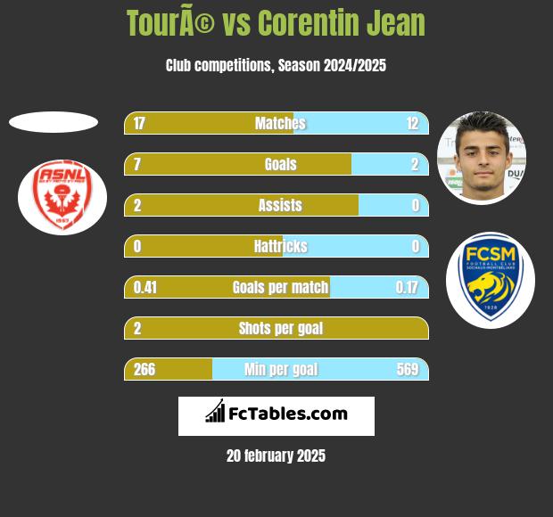 TourÃ© vs Corentin Jean h2h player stats