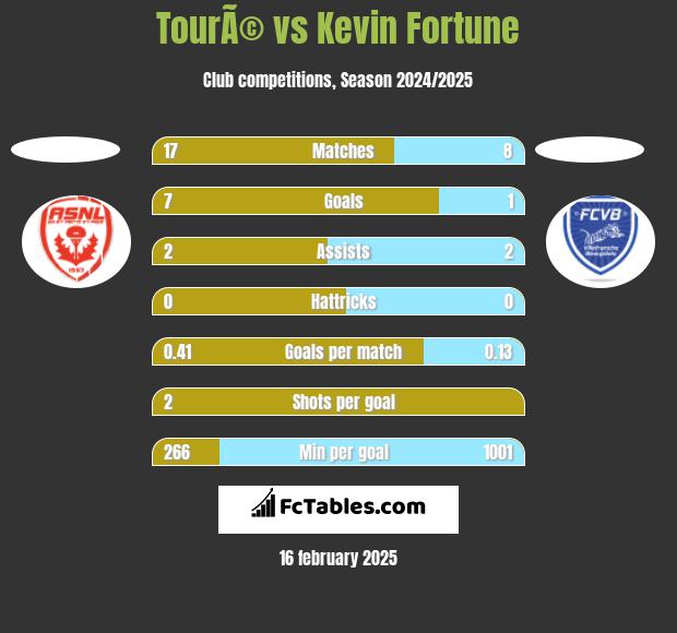 TourÃ© vs Kevin Fortune h2h player stats