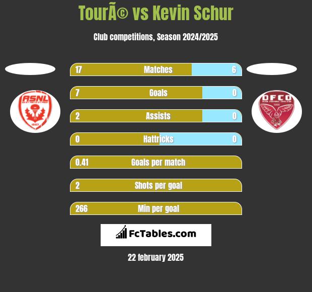 TourÃ© vs Kevin Schur h2h player stats