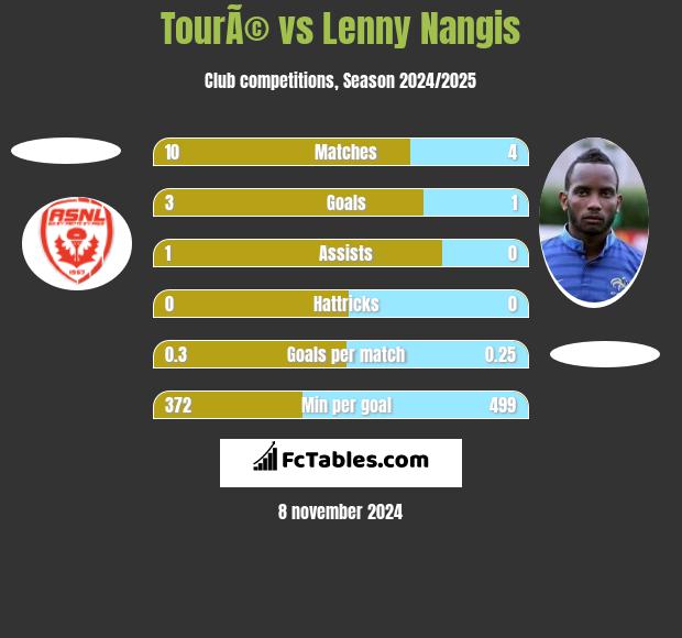 TourÃ© vs Lenny Nangis h2h player stats