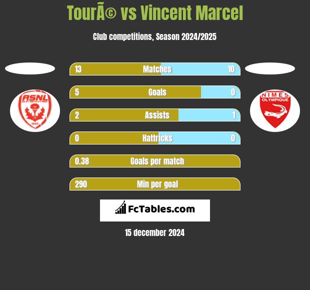 TourÃ© vs Vincent Marcel h2h player stats