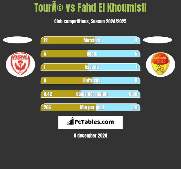 TourÃ© vs Fahd El Khoumisti h2h player stats