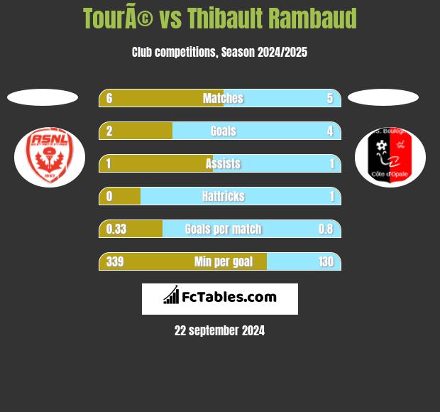 TourÃ© vs Thibault Rambaud h2h player stats