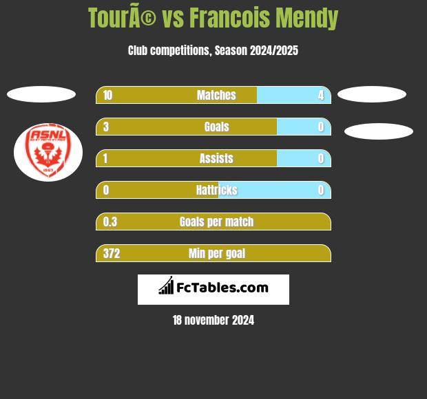 TourÃ© vs Francois Mendy h2h player stats